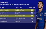 Higuain đã tìm được tiếng nói với Hazard