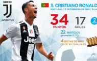 Top 10 'Chiếc giày vàng châu Âu' hiện tại: Chúc mừng Ronaldo, chờ Ro-Si thống trị