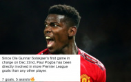 Dưới thời Solskjaer, Pogba vươn lên dẫn đầu Premier League