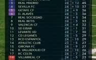 Bảng xếp hạng các đội sau vòng 24 La Liga
