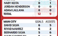 Thống kê: Liverpool 'thua thảm' Man City vì hàng tiền vệ