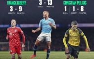 Choáng! Sao Chelsea cùng Ribery và Sterling tạo dấu ấn sau 8, 9 và 13 phút