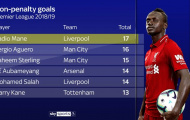 Không penalty, Mane mới là chân sút đáng sợ nhất Premier League