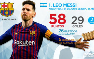 Top 10 'Chiếc giày vàng châu Âu' hiện tại: Ronaldo không bứt phá, mọi thứ liệu sẽ sớm an bài?