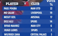 Pogba thắng giải cầu thủ được 'Tâng bốc' nhất năm