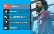 Vượt Arsenal, Liverpool trở thành 'ông vua phút cuối' ở Ngoại hạng Anh