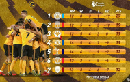 Bạn đã biết thành công của Wolverhampton đến từ đâu?