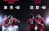 Liverpool đã có thể vô địch Premier League... 7 lần!