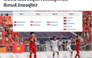 Báo Thái Lan: Rất tiếc, nhưng Việt Nam phải xếp ở nhóm 4 tại SEA Games 30