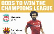 Ai vô địch Champions League trong mắt nhà cái?