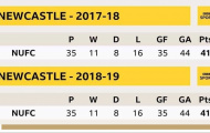 Đây! Đội bóng 'ổn định' nhất Premier League