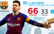 Top 10 'Chiếc giày vàng châu Âu' hiện tại: Bẽ bàng Premier League, trở lại cuộc đua song mã