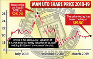 Giá trị thương hiệu Man Utd lao dốc nặng nề thế nào trong một năm qua?