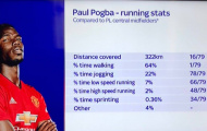Thất kinh rụng rời với thống kê 64% đi bộ của Pogba!