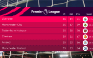 Cuộc đua vô địch sẽ thế nào sau trận thắng 'tàn bạo' của Liverpool?
