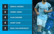 Lịch sử chỉ mới 1 người làm được Sergio Aguero