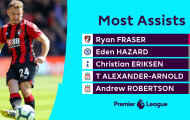 Vượt mặt Hazard! Anh ta là 'nguồn sống' mới của Arsenal?