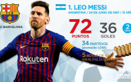 Top 10 'Chiếc giày vàng châu Âu' hiện tại: Ronaldo biến mất, Chờ 'nhà vua' lên ngai