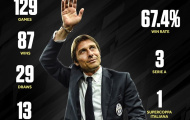 Juventus còn nhớ 129 trận cùng Conte?