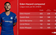 Eden Hazard có thể thành công tại Real Madrid?