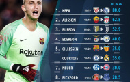 Tân binh của Barca đứng ở đâu trong top 10 thủ môn đắt giá nhất thế giới?
