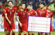 Vừa trở lại vị trí 96, ĐT Việt Nam tụt 1 hạng FIFA vì ... CAN Cup 2019