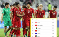 ĐT Việt Nam tụt 1 hạng FIFA tháng 7, vẫn đứng top 15 châu Á