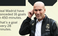 Đáng sợ! 'Zidane - Madrid nhiệm kỳ 2' đang chơi tệ khó tin