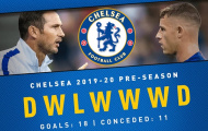Thấy gì sau giai đoạn tiền mùa giải của Chelsea?