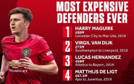 Harry Maguire vượt qua hàng loạt tên tuổi để trở thành hậu vệ đắt nhất lịch sử