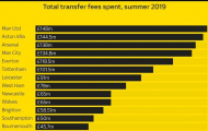 1.41 tỷ bảng được các CLB Premier League chi tiêu như thế nào?