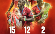 Thống kê 'cực chất' của Sadio Mane cùng Liverpool