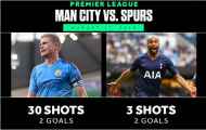 9 thống kê đặc biệt xoay quanh trận Man City - Tottenham