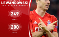 Lewandowski san bằng thành tích ghi bàn khủng chỉ sau 249 trận