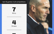 Zidane sa sút thế nào kể từ ngày trở lại Real?