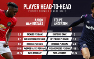 Tâm điểm West Ham - Man Utd: 'Vua tắc bóng' đối đầu 'Vua rê bóng'