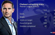 Chelsea đang làm mới Premier League với khả năng tấn công 'điên cuồng'