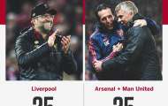 Man Utd và Arsenal cộng lại mới bằng Liverpool