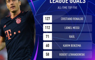 Thêm một cú đúp, Lewandowski làm được điều không tưởng ở Champions League