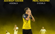 CHOÁNG! 'Kẻ lưu lạc' Real phá đảo C1, Hazard, Bale và Benzema phải hổ thẹn