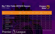 Man Utd xếp thứ hai trong nhóm Big Seven