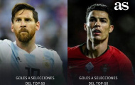 Ronaldo ghi nhiều bàn hơn, nhưng chất lượng kém xa Lionel Messi