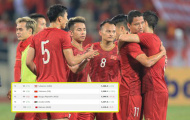 Bị Thái Lan cầm hoà, ĐT Việt Nam nhận tin kém vui từ BXH FIFA