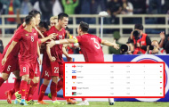 CHÍNH THỨC: ĐT Việt Nam nhận tin cực vui từ BXH FIFA tháng 11