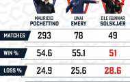 Thống kê: Solskjaer quá tệ so với Pochettino và Emery