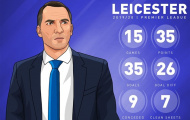 Điểm tựa của Leicester cho cuộc đua với Liverpool nằm ở đâu?