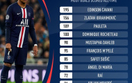 Kylian Mbappe đạt kỷ lục không tưởng ở PSG