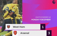 Hậu trường: Arsenal đánh bại West Ham United