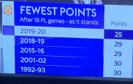 Man Utd vừa phá kỷ lục tệ hại của mình mùa trước