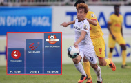 SỐC: Vượt mặt Thai-League, V-League có thống kê 'khủng' ở mùa giải 2019